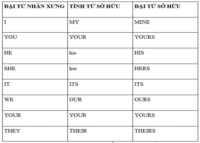 Bảng quy đổi giữa đại từ nhân xưng, tính từ sở hữu và đại từ sở hữu