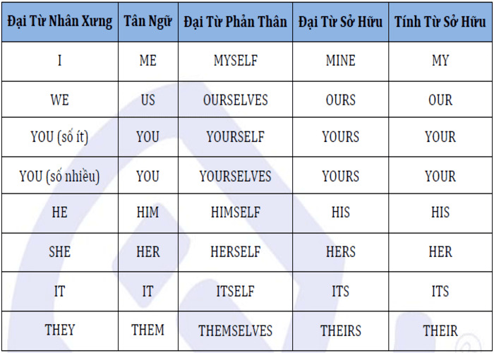 Cần chuyển đổi các đại từ khi biến đổi câu chủ động thành bị động