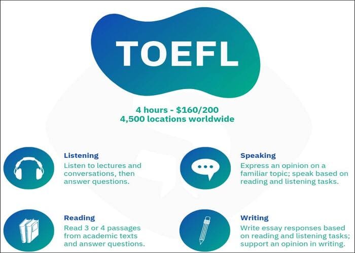 Cấu trúc bài thi Toefl với đầy đủ 4 kỹ năng