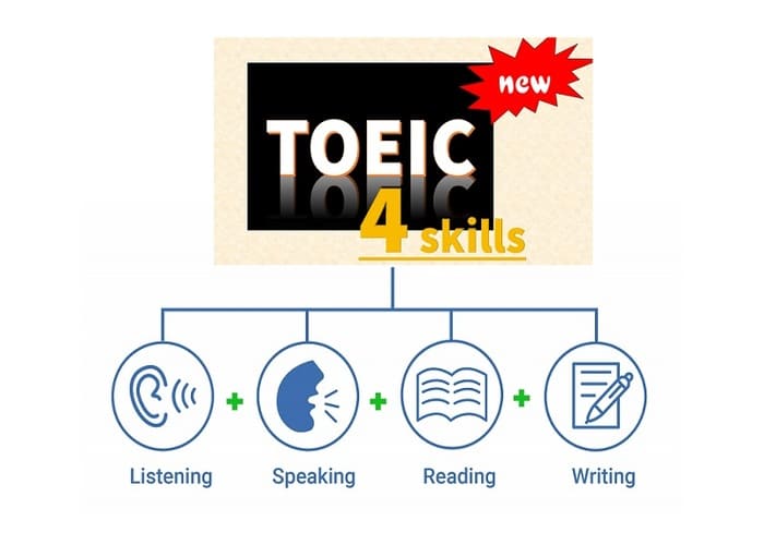 Cấu trúc bài thi Toeic gồm có 4 kỹ năng