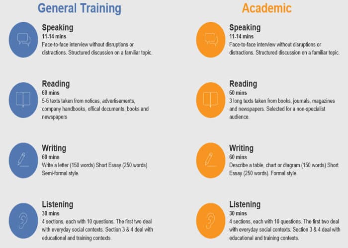 Sự khác biệt giữa Ielts General Training và Ielts Academic