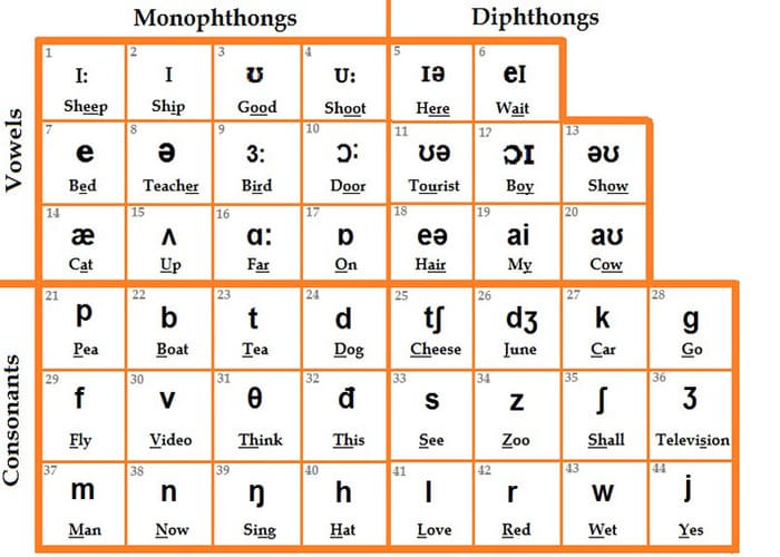 Tham khảo bảng phiên âm IPA để đọc chính xác từ email