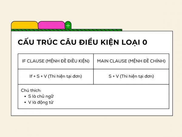 Câu điều kiện loại 0: Tổng hợp kiến thức chi tiết